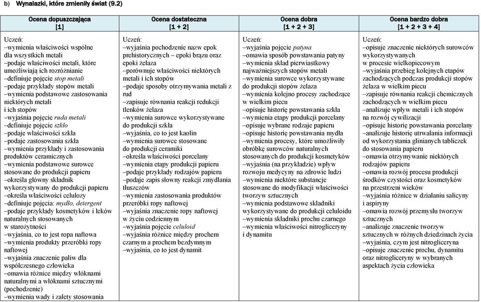 zastosowania niektórych metali i ich stopów wyjaśnia pojęcie ruda metali definiuje pojęcie szkło podaje właściwości szkła podaje zastosowania szkła wymienia przykłady i zastosowania produktów