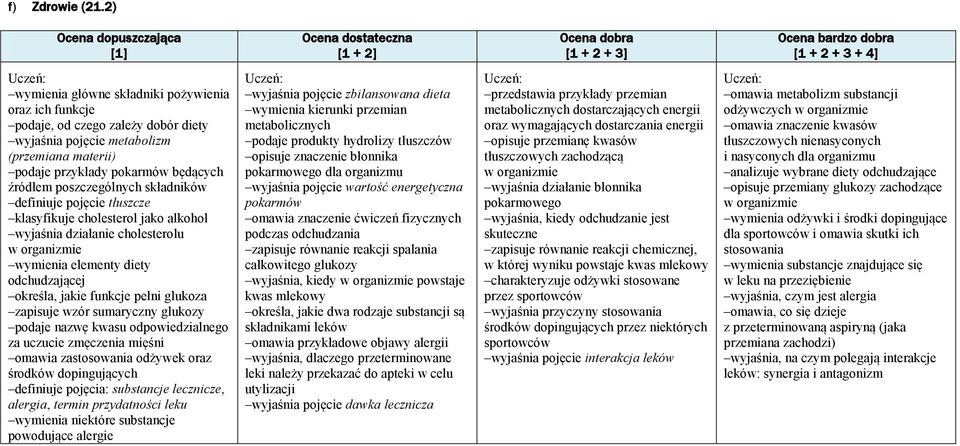 składników definiuje pojęcie tłuszcze klasyfikuje cholesterol jako alkohol wyjaśnia działanie cholesterolu w organizmie wymienia elementy diety odchudzającej określa, jakie funkcje pełni glukoza