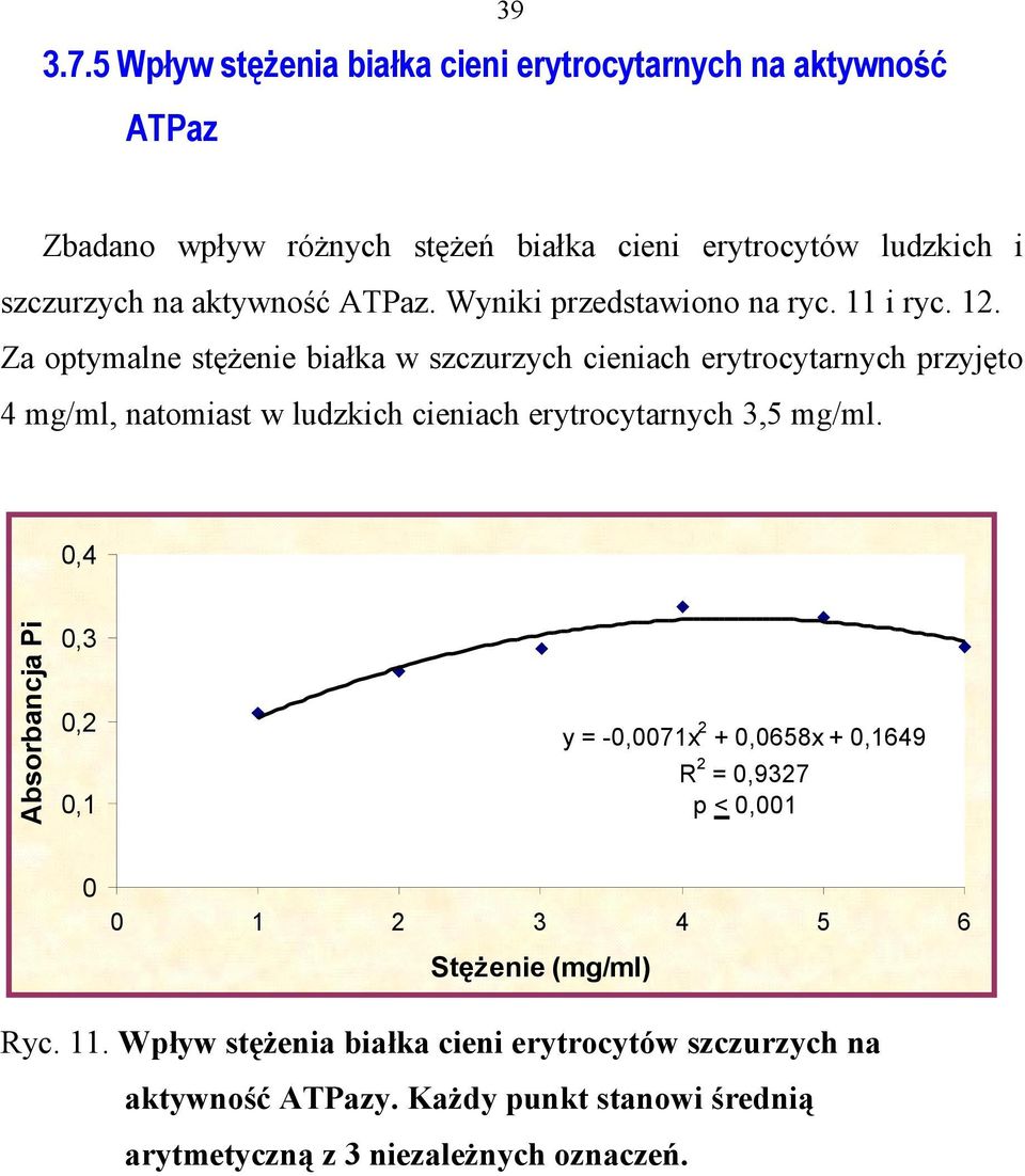 Za optymalne stężenie białka w szczurzych cieniach erytrocytarnych przyjęto 4 mg/ml, natomiast w ludzkich cieniach erytrocytarnych 3,5 mg/ml.