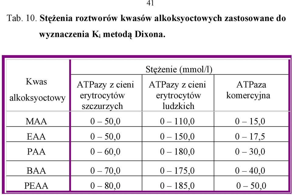 metodą Dixona.