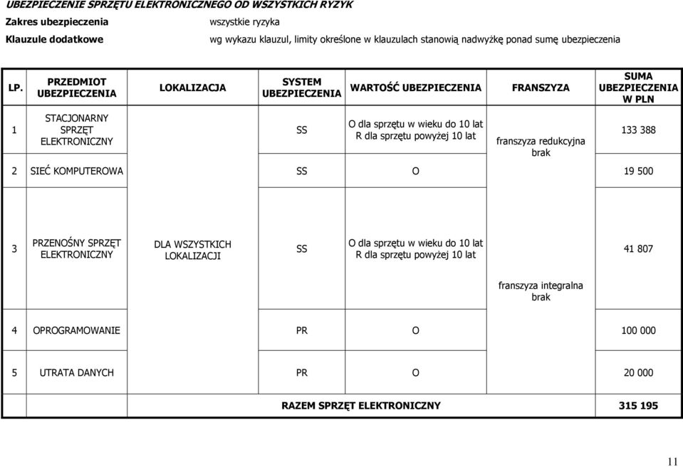 PRZEDMIOT LOKALIZACJA SYSTEM WARTOŚĆ FRANSZYZA SUMA W PLN 1 STACJONARNY SPRZĘT ELEKTRONICZNY SS O dla sprzętu w wieku do 10 lat R dla sprzętu powyżej 10 lat franszyza