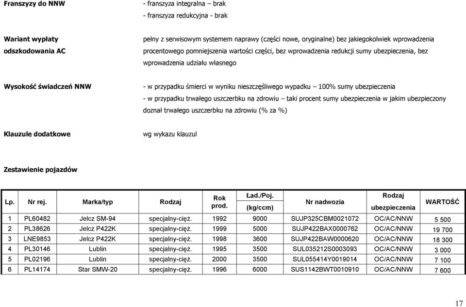 nieszczęśliwego wypadku 100% sumy ubezpieczenia - w przypadku trwałego uszczerbku na zdrowiu taki procent sumy ubezpieczenia w jakim ubezpieczony doznał trwałego uszczerbku na zdrowiu (% za %)