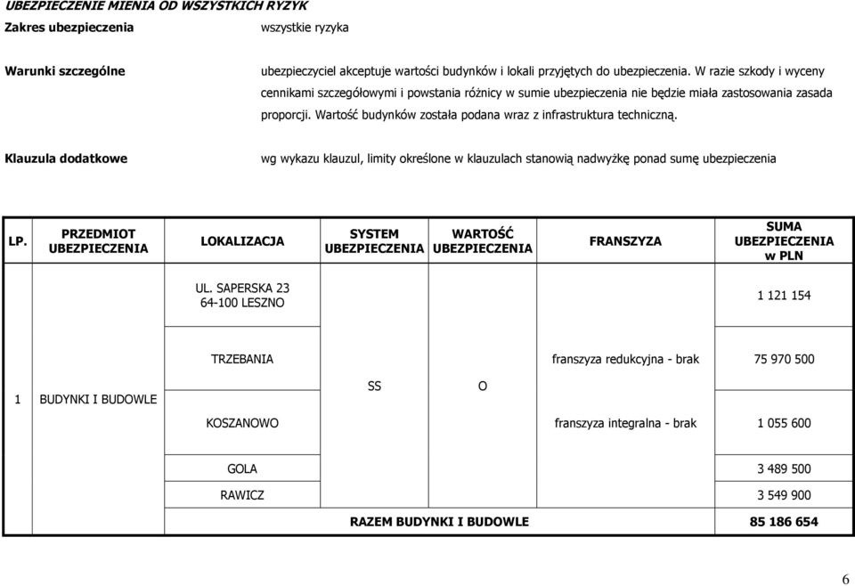 Wartość budynków została podana wraz z infrastruktura techniczną. Klauzula dodatkowe wg wykazu klauzul, limity określone w klauzulach stanowią nadwyżkę ponad sumę ubezpieczenia LP.