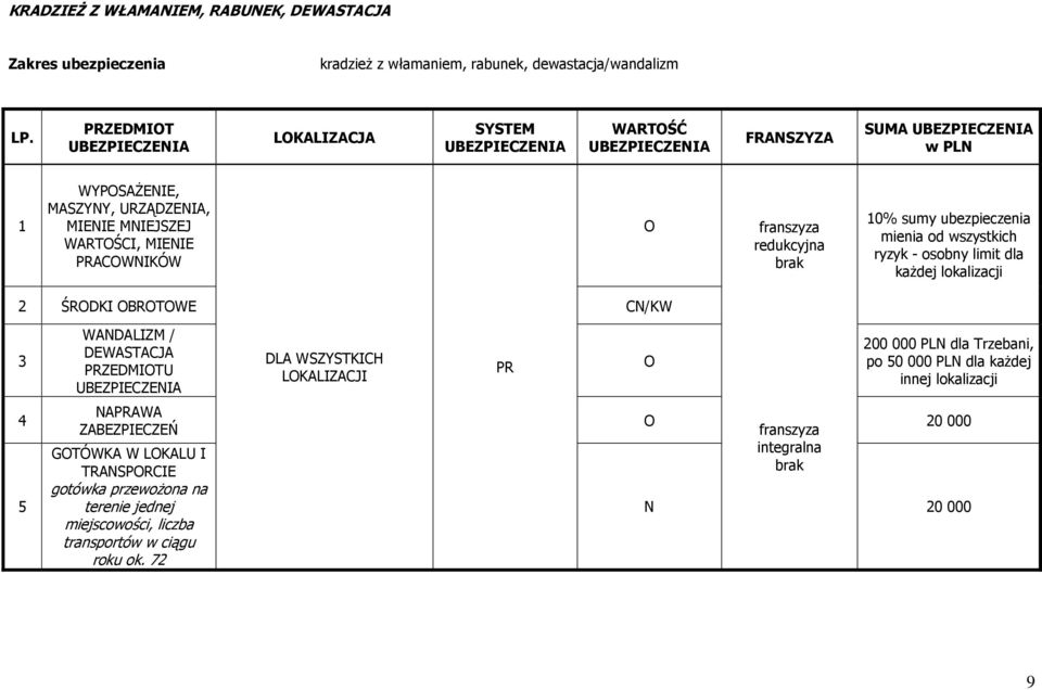 ubezpieczenia mienia od wszystkich ryzyk - osobny limit dla każdej lokalizacji 2 ŚRODKI OBROTOWE CN/KW 3 WANDALIZM / DEWASTACJA PRZEDMIOTU DLA WSZYSTKICH LOKALIZACJI PR O 200 000