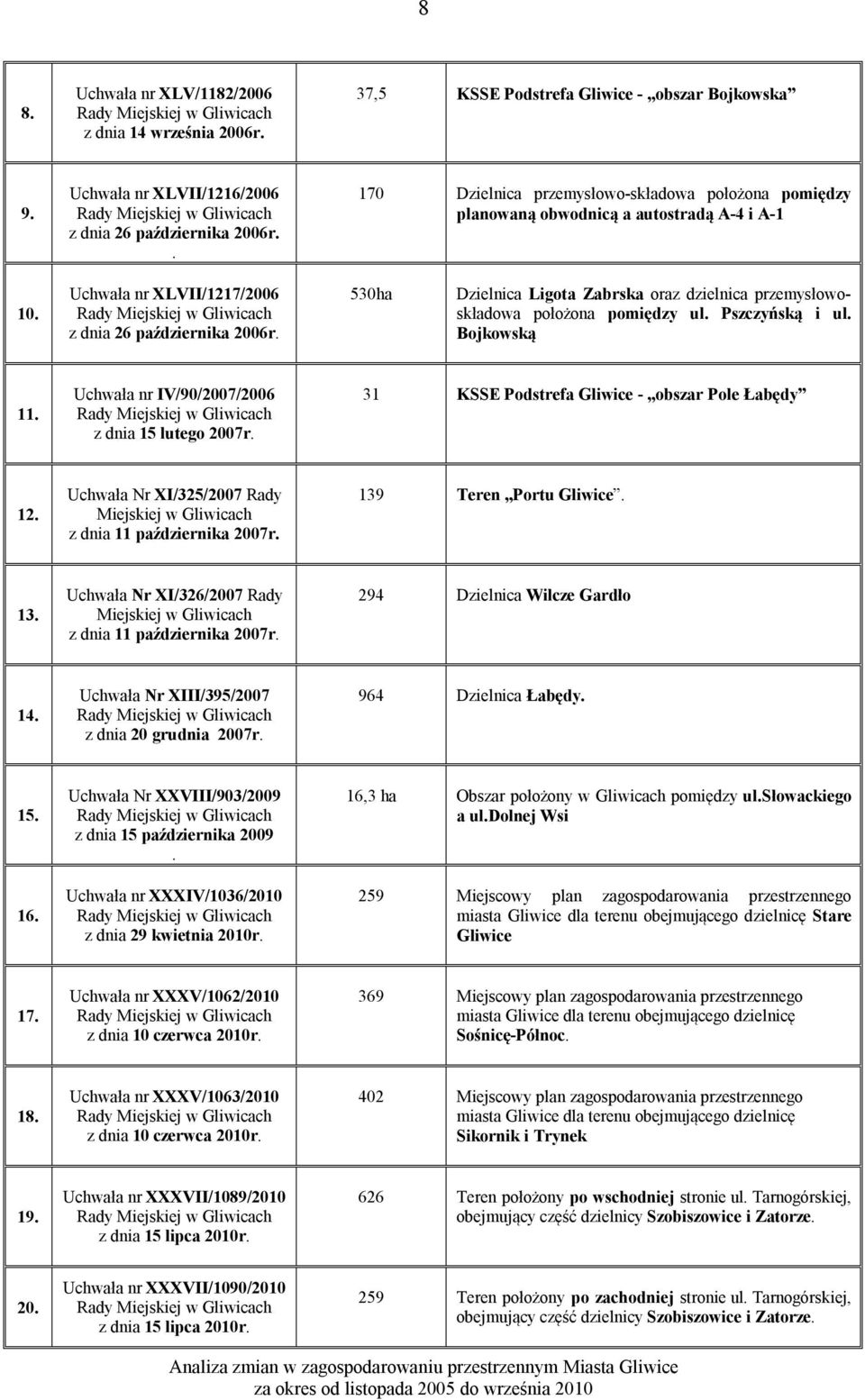 530ha Dzielnica Ligota Zabrska oraz dzielnica przemysłowoskładowa położona pomiędzy ul. Pszczyńską i ul. Bojkowską 11. Uchwała nr IV/90/2007/2006 z dnia 15 lutego 2007r.