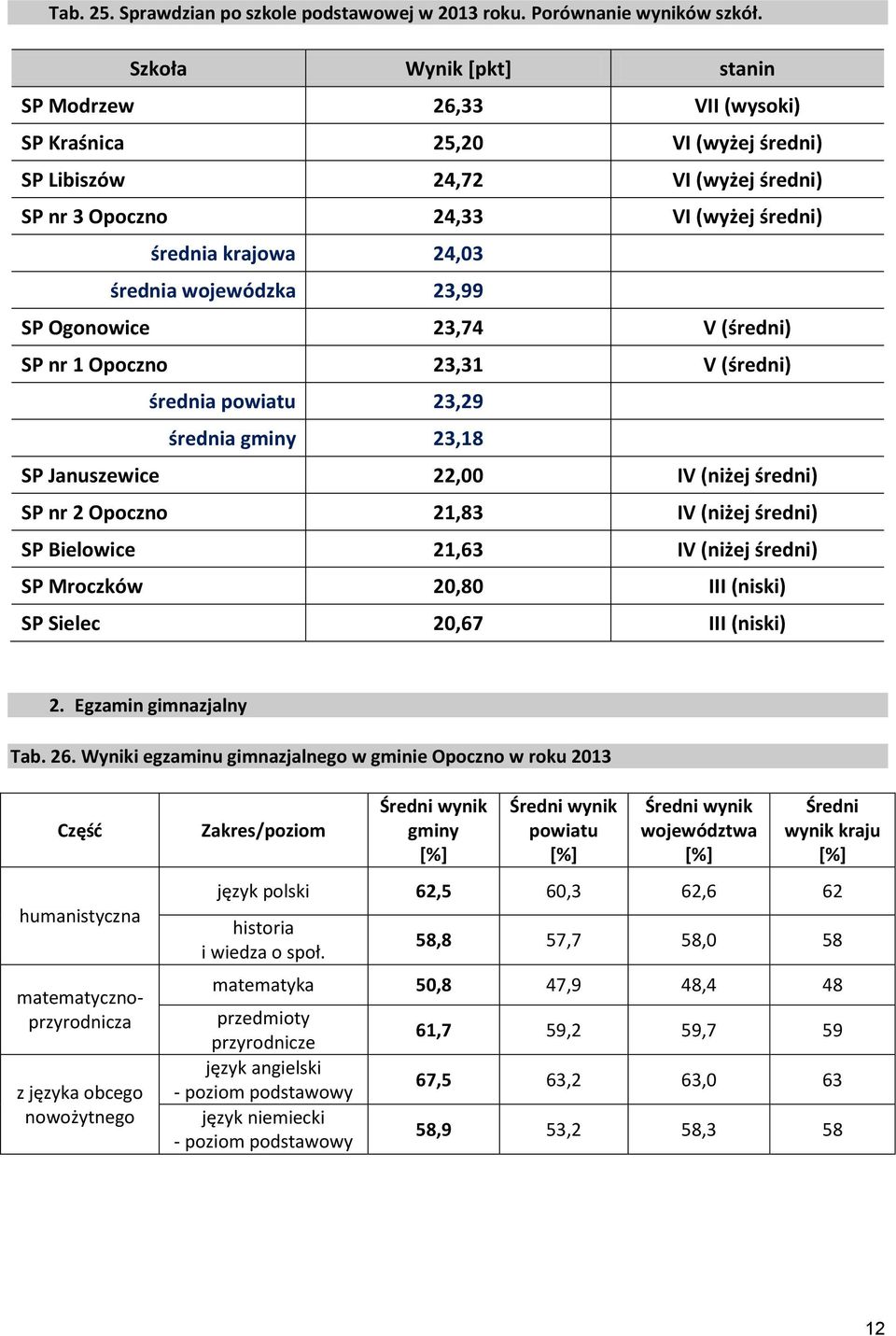 wojewódzka 23,99 SP Ogonowice 23,74 V (średni) SP nr Opoczno 23,3 V (średni) średnia powiatu 23,29 średnia gminy 23,8 SP Januszewice 22,00 IV (niżej średni) SP nr 2 Opoczno 2,83 IV (niżej średni) SP