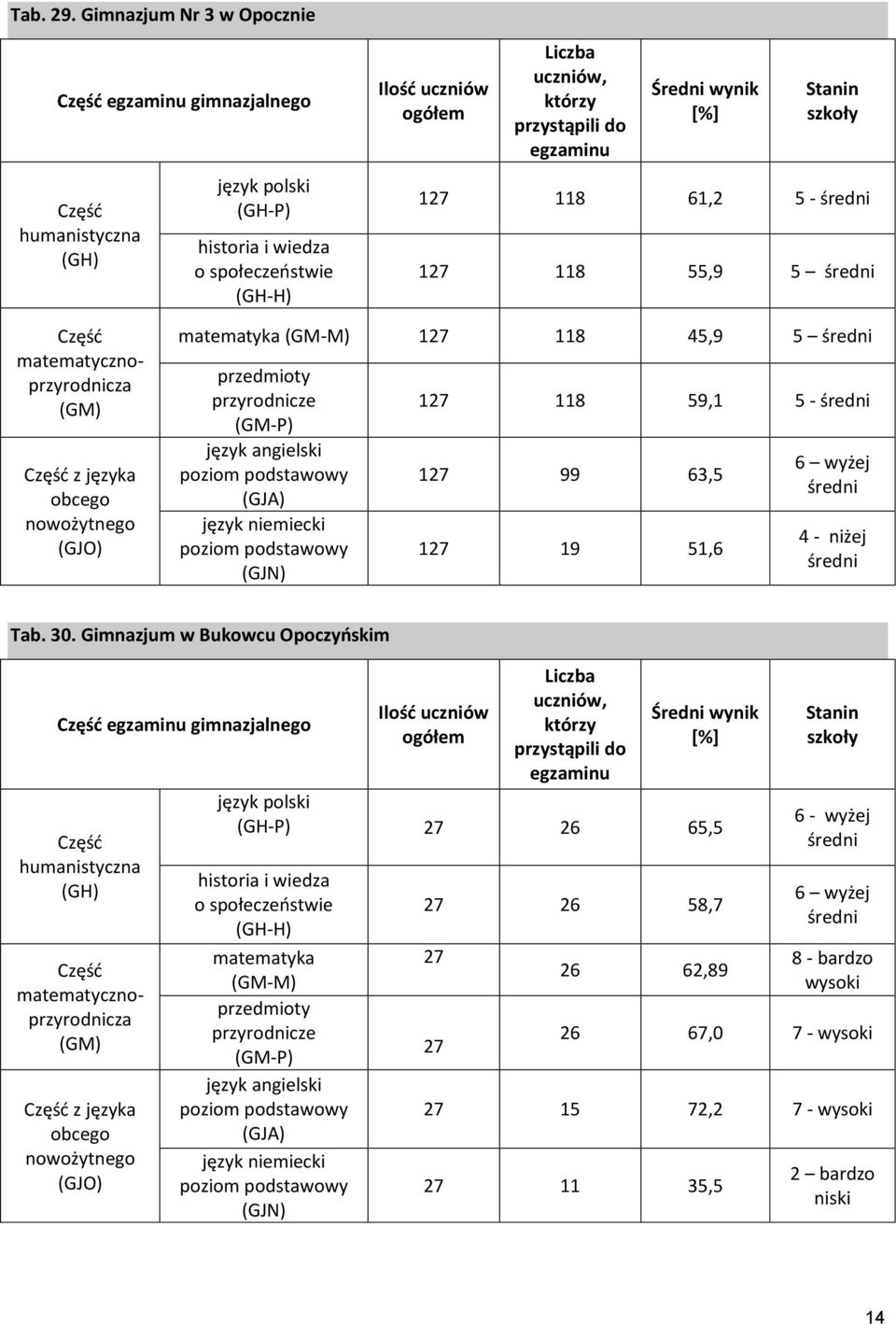 wynik Stanin szkoły 27 8 6,2 5 - średni 27 8 55,9 5 średni matematycznoprzyrodnicza (GM) z języka obcego nowożytnego (GJO) matematyka (GM-M) 27 8 45,9 5 średni przedmioty przyrodnicze (GM-P) język