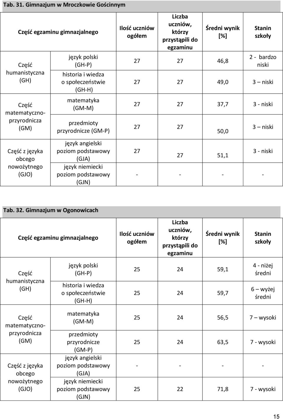 przyrodnicze (GM-P) Ilośd uczniów ogółem uczniów, którzy przystąpili do egzaminu Średni wynik 27 27 46,8 Stanin szkoły 2 - bardzo niski 27 27 49,0 3 niski 27 27 37,7 3 - niski 27 27 50,0 3 niski z