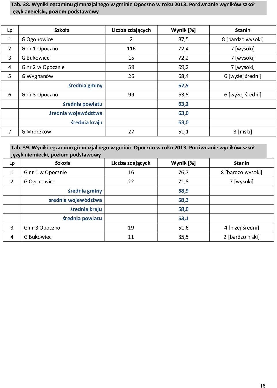 69,2 7 [wysoki] 5 G Wygnanów 26 68,4 6 *wyżej średni+ średnia gminy 67,5 6 G nr 3 Opoczno 99 63,5 6 *wyżej średni+ średnia powiatu 63,2 średnia województwa 63,0 średnia kraju 63,0 7 G Mroczków 27 5,