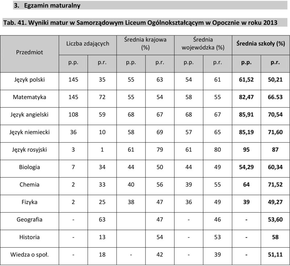 (%) p.p. p.r. p.p. p.r. p.p. p.r. p.p. p.r. Język polski 45 35 55 63 54 6 6,52 50,2 Matematyka 45 72 55 54 58 55 82,47 66.