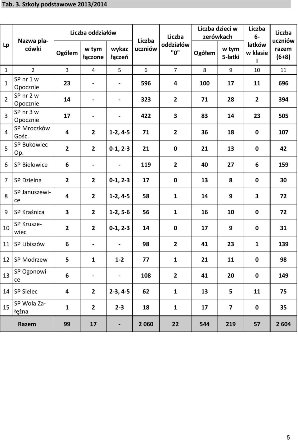 6 7 8 9 0 SP nr w Opocznie 23 - - 596 4 00 7 696 2 SP nr 2 w Opocznie 4 - - 323 2 7 28 2 394 3 SP nr 3 w Opocznie 7 - - 422 3 83 4 23 505 4 SP Mroczków Gośc. 4 2-2, 4-5 7 2 36 8 0 07 5 SP Bukowiec Op.