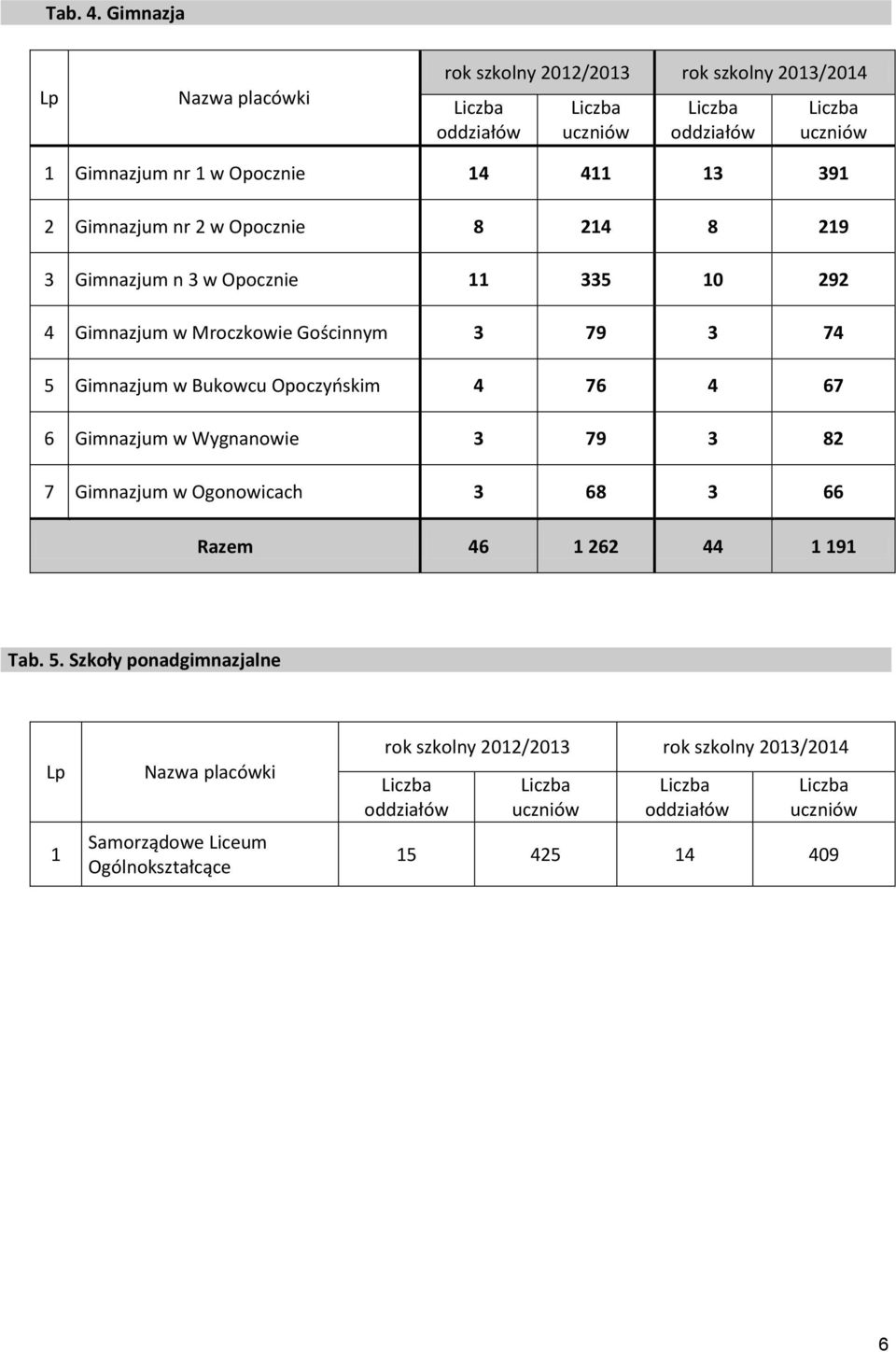 Gimnazjum nr 2 w Opocznie 8 24 8 29 3 Gimnazjum n 3 w Opocznie 335 0 292 4 Gimnazjum w Mroczkowie Gościnnym 3 79 3 74 5 Gimnazjum w Bukowcu