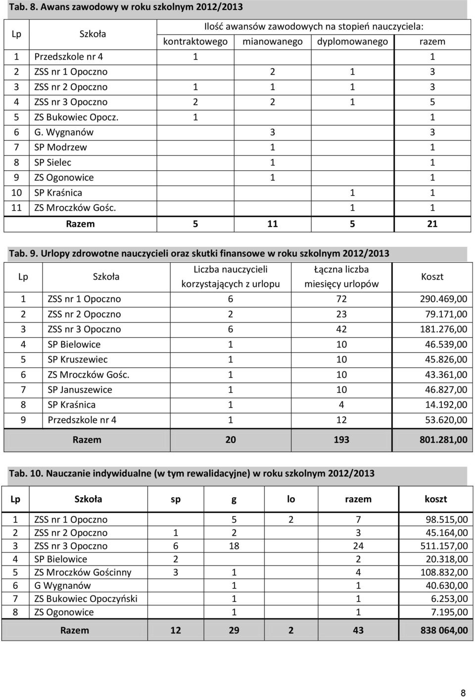 Opoczno 3 4 ZSS nr 3 Opoczno 2 2 5 5 ZS Bukowiec Opocz. 6 G. Wygnanów 3 3 7 SP Modrzew 8 SP Sielec 9 