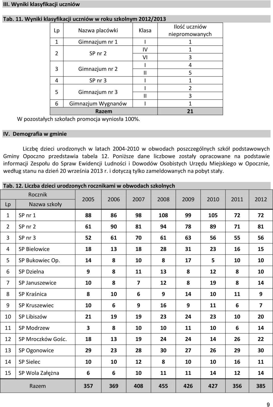 II 3 6 Gimnazjum Wygnanów I Razem 2 W pozostałych szkołach promocja wyniosła 00%. IV.