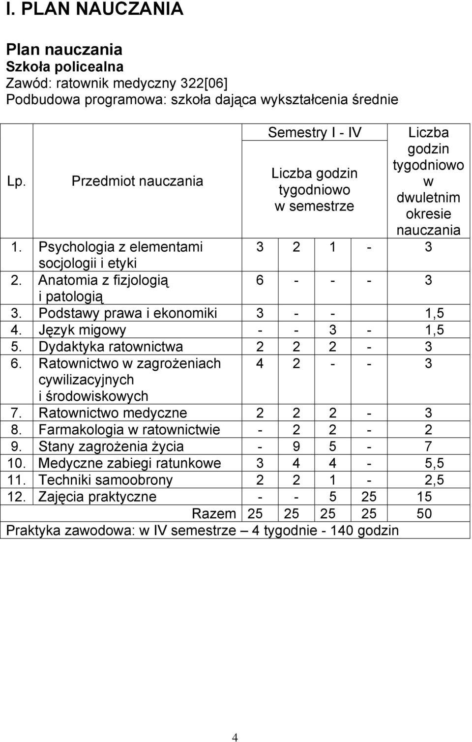 Anatomia z fizjologią 6 - - - 3 i patologią 3. Podstawy prawa i ekonomiki 3 - - 1,5 4. Język migowy - - 3-1,5 5. Dydaktyka ratownictwa 2 2 2-3 6.