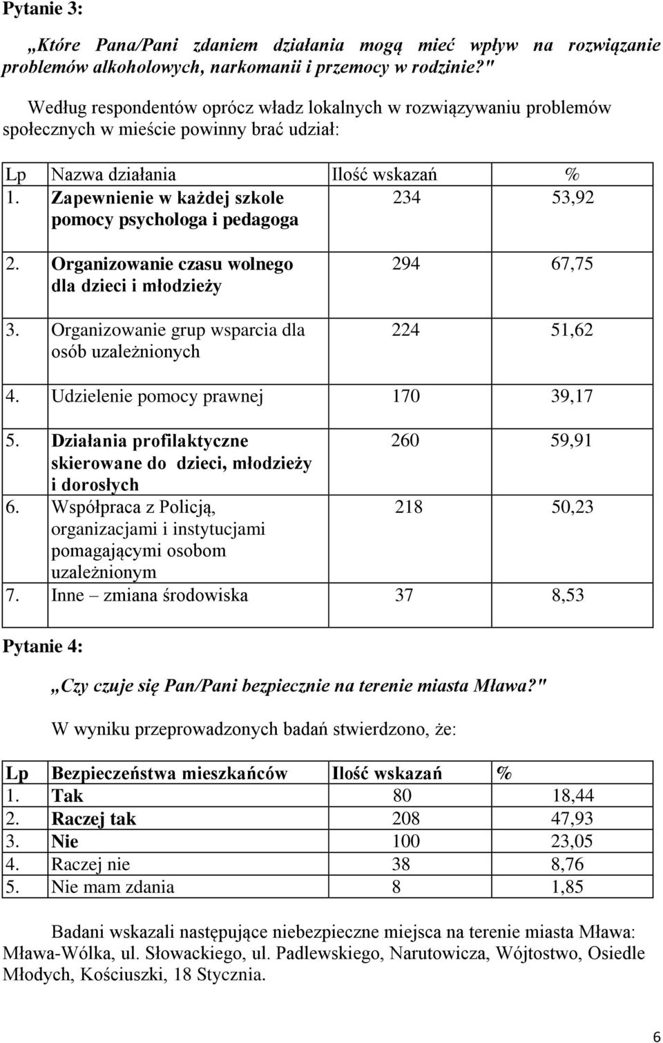 Zapewnienie w każdej szkole 234 53,92 pomocy psychologa i pedagoga 2. Organizowanie czasu wolnego dla dzieci i młodzieży 3. Organizowanie grup wsparcia dla osób uzależnionych 294 67,75 224 51,62 4.