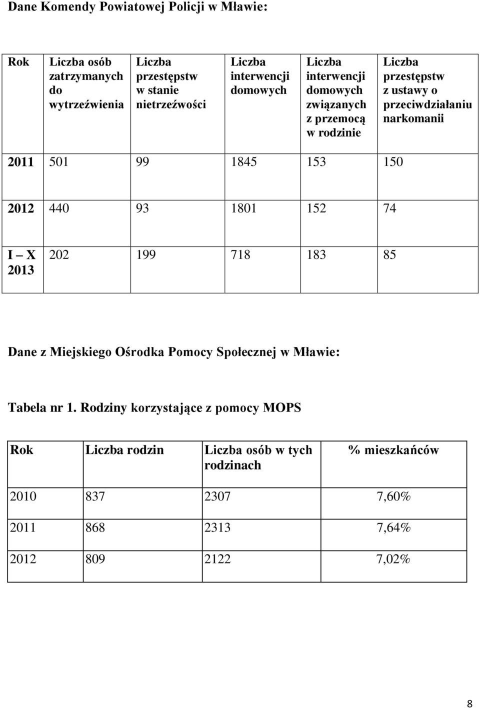 501 99 1845 153 150 2012 440 93 1801 152 74 I X 2013 202 199 718 183 85 Dane z Miejskiego Ośrodka Pomocy Społecznej w Mławie: Tabela nr 1.