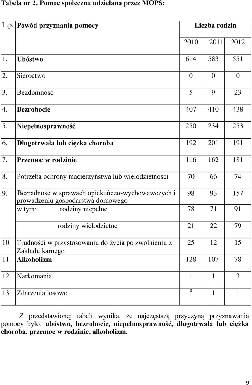 Bezradność w sprawach opiekuńczo-wychowawczych i 98 93 157 prowadzeniu gospodarstwa domowego w tym: rodziny niepełne 78 71 91 rodziny wielodzietne 21 22 79 10.