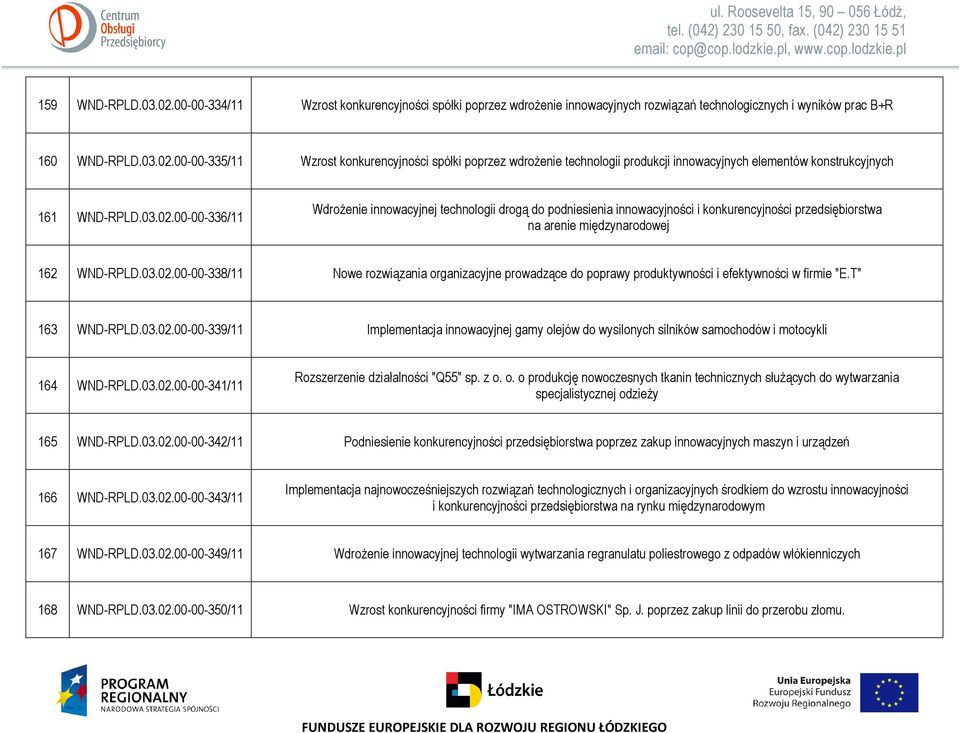 T" 163 WND-RPLD.03.02.00-00-339/11 Implementacja innowacyjnej gamy olejów do wysilonych silników samochodów i motocykli 164 WND-RPLD.03.02.00-00-341/11 Rozszerzenie działalności "Q55" sp. z o. o. o produkcję nowoczesnych tkanin technicznych służących do wytwarzania specjalistycznej odzieży 165 WND-RPLD.