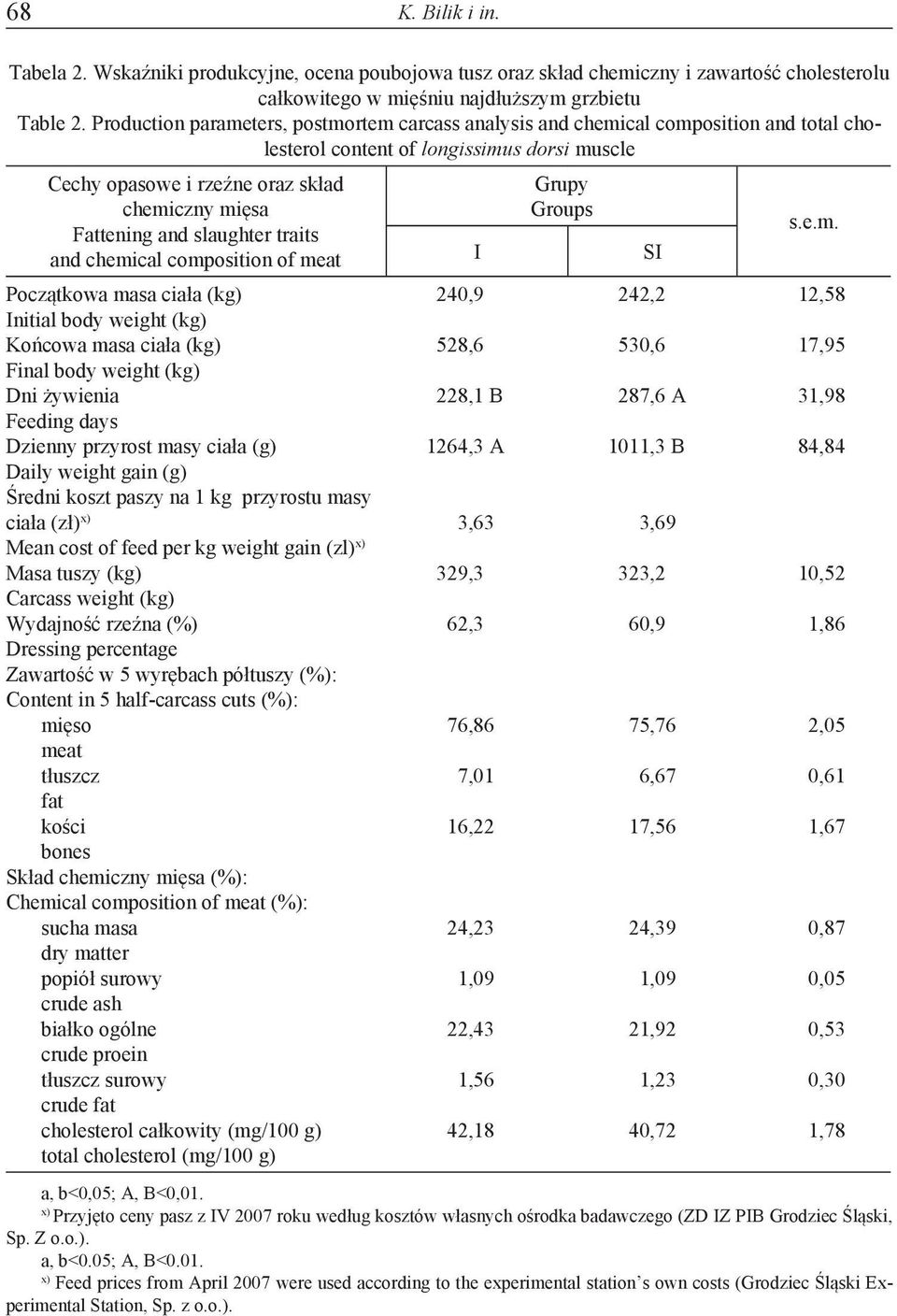 slaughter traits and chemical composition of meat Początkowa masa ciała (kg) Initial body weight (kg) Końcowa masa ciała (kg) Final body weight (kg) Dni żywienia Feeding days Dzienny przyrost masy