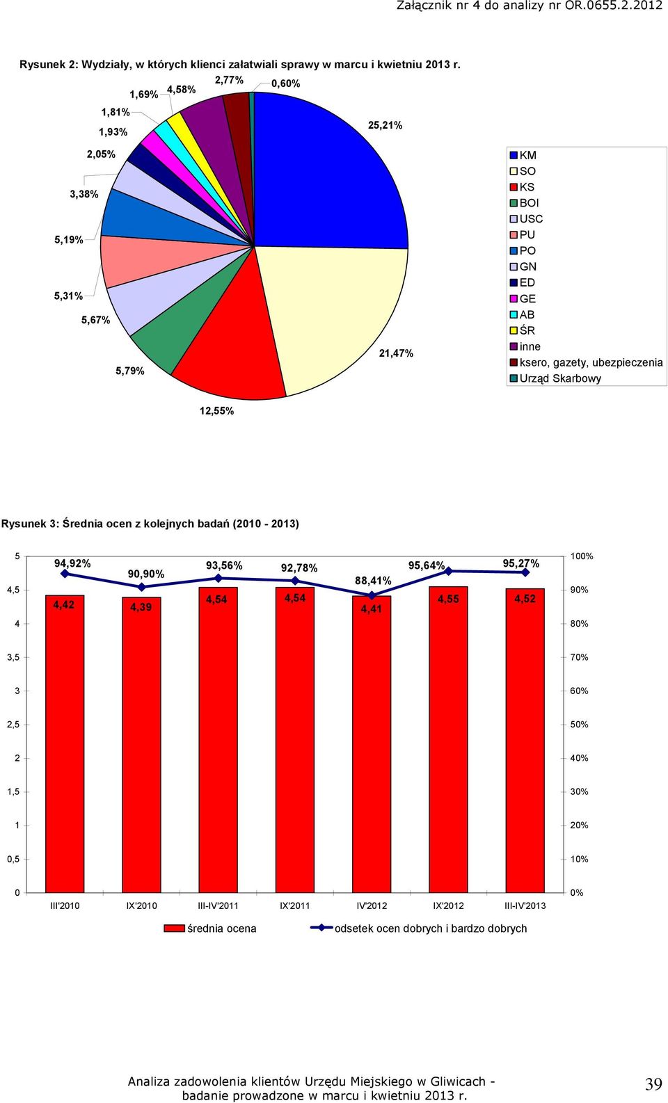 ubezpieczenia Urząd Skarbowy 12,55% Rysunek 3: Średnia ocen z kolejnych badań (2010-2013) 5 4,5 4 94,92% 4,42 90,90% 4,39 93,56% 4,54 92,78% 4,54