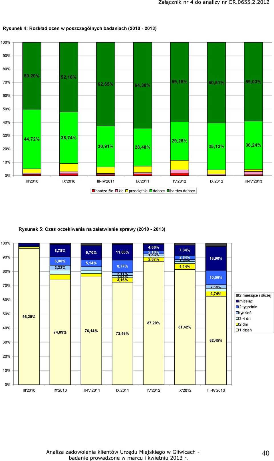 (2010-2013) 100% 90% 80% 70% 60% 50% 40% 96,29% 8,78% 9,70% 6,00% 5,14% 3,32% 74,09% 76,14% 11,05% 8,77% 2,11% 1,58% 3,16% 72,46% 4,68% 2,10% 1,53% 2,87% 87,20% 7,34% 2,84% 1,54% 4,14%