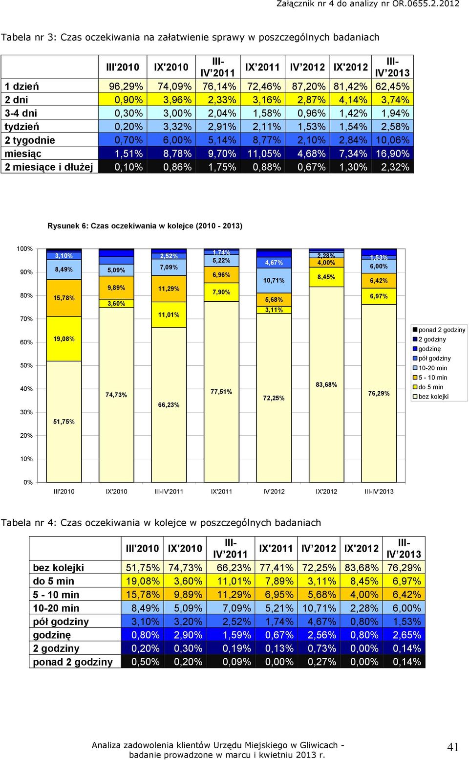 2,84% 10,06% miesiąc 1,51% 8,78% 9,70% 11,05% 4,68% 7,34% 16,90% 2 miesiące i dłużej 0,10% 0,86% 1,75% 0,88% 0,67% 1,30% 2,32% Rysunek 6: Czas oczekiwania w kolejce (2010-2013) 100% 90% 80% 70% 3,10%