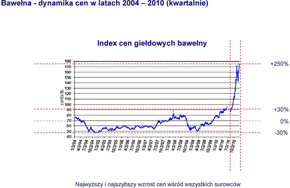 bawełny +250% +30% 0% -30% Najwyższy i