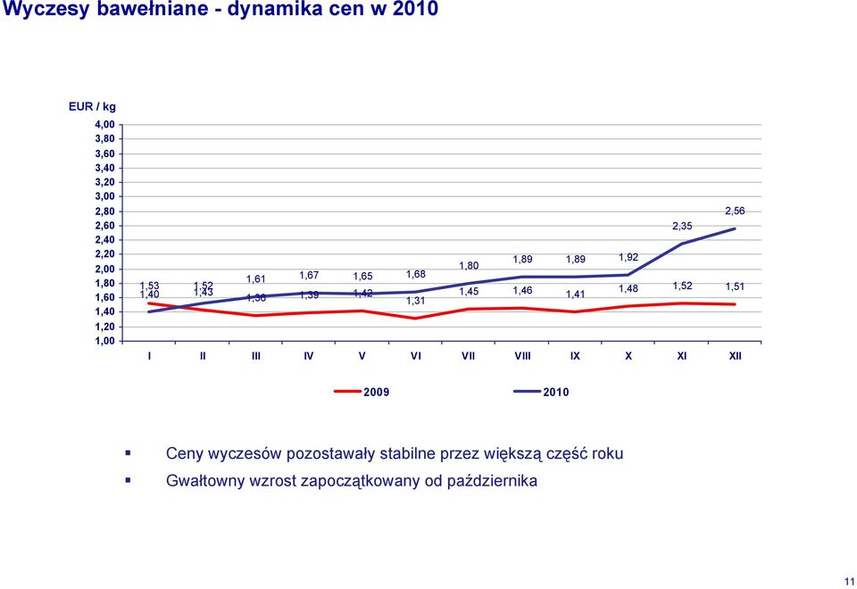 1,39 1,42 1,45 1,46 1,48 1,52 1,51 1,40 1,41 1,31 I II III IV V VI VII VIII IX X XI XII 2009 2010