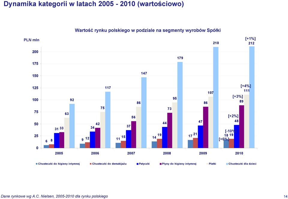 [+2%] 44 47 48 [-10%] 19 21 14 17 18 19 [+6%] 0 2005 2006 2007 2008 2009 2010 Chusteczki do higieny intymnej Chusteczki do