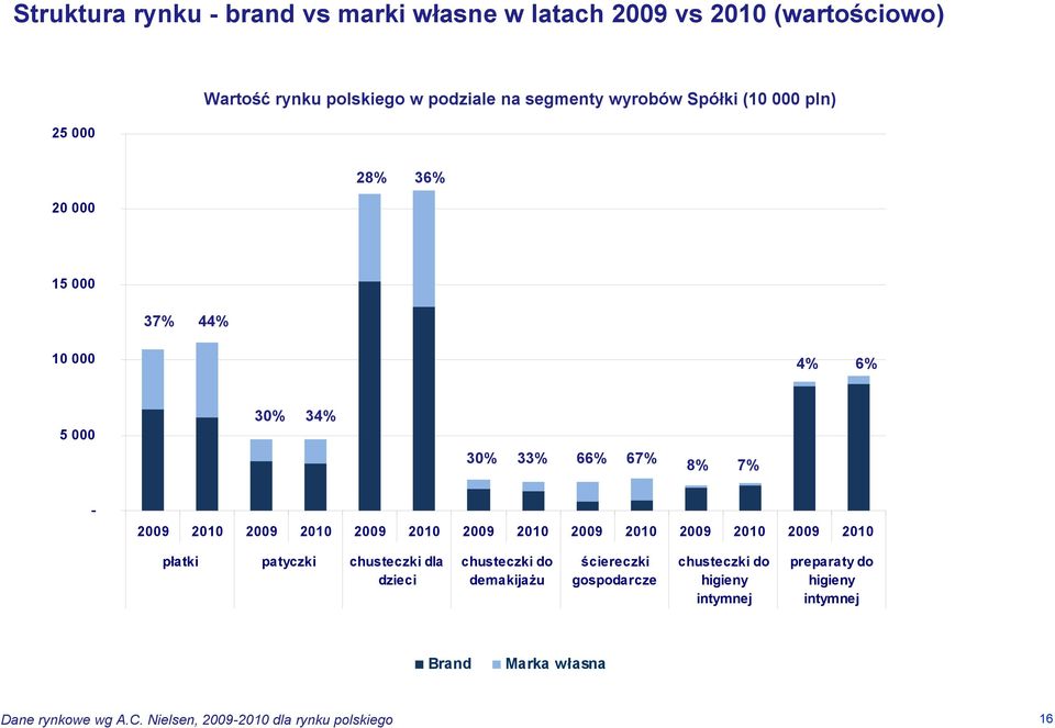 2010 2009 2010 2009 2010 2009 2010 2009 2010 płatki patyczki chusteczki dla dzieci chusteczki do demakijażu ściereczki gospodarcze