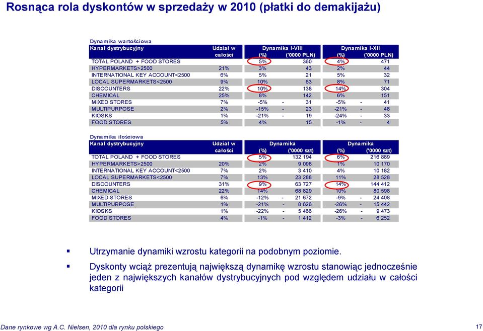 6% 151 MIXED STORES 7% -5% - 31-5% - 41 MULTIPURPOSE 2% -15% - 23-21% - 48 KIOSKS 1% -21% - 19-24% - 33 FOOD STORES 5% 4% 15-1% - 4 Dynamika ilościowa Kanał dystrybucyjny Udział w Dynamika Dynamika