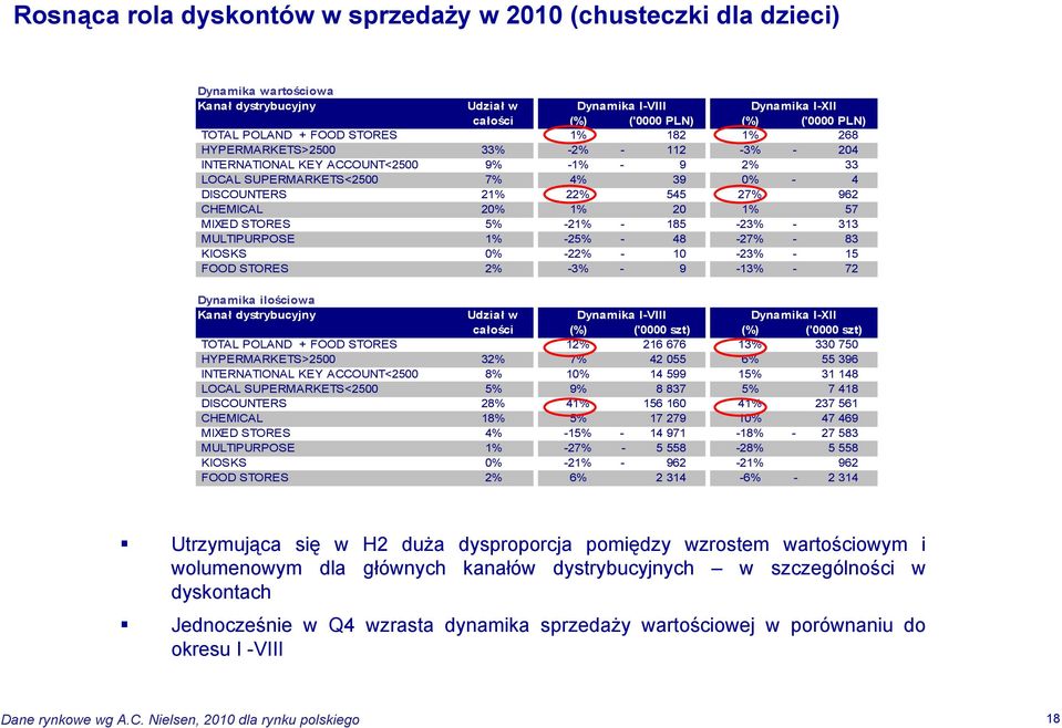 20% 1% 20 1% 57 MIXED STORES 5% -21% - 185-23% - 313 MULTIPURPOSE 1% -25% - 48-27% - 83 KIOSKS 0% -22% - 10-23% - 15 FOOD STORES 2% -3% - 9-13% - 72 Dynamika ilościowa Kanał dystrybucyjny Udział w