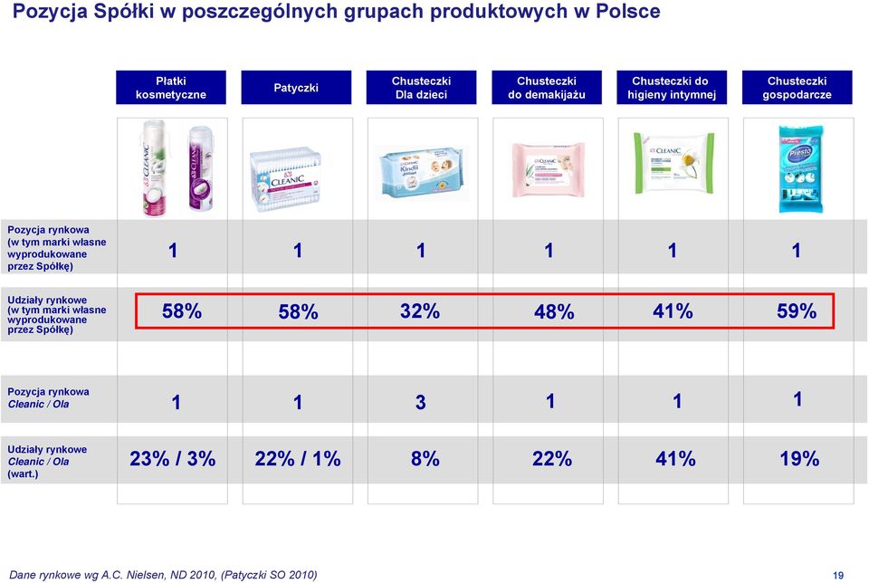 Udziały rynkowe (w tym marki własne wyprodukowane przez Spółkę) 1 1 1 1 1 58% 58% 32% 48% 41% 1 59% Pozycja rynkowa Cleanic / Ola 1