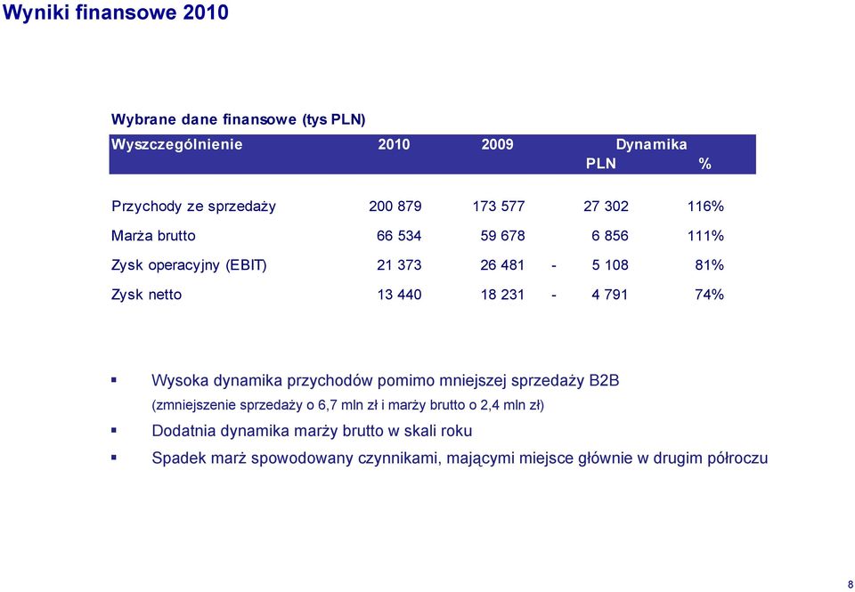 231-4 791 74% Wysoka dynamika przychodów pomimo mniejszej sprzedaży B2B (zmniejszenie sprzedaży o 6,7 mln zł i marży brutto o