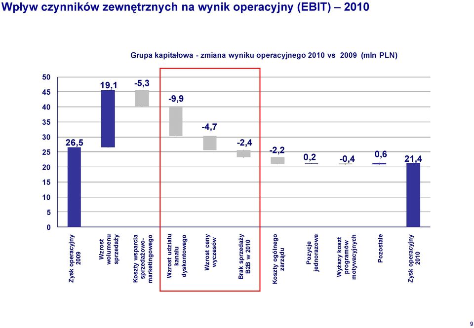 B2B w 2010 Koszty ogólnego zarządu Pozycje jednorazowe Wyższy koszt programów motywacyjnych Pozostałe Zysk operacyjny 2010