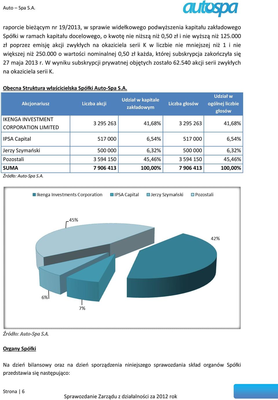 000 o wartości nominalnej 0,50 zł każda, której subskrypcja zakończyła się 27 maja 2013 r. W wyniku subskrypcji prywatnej objętych zostało 62.540 akcji serii zwykłych na okaziciela serii K.