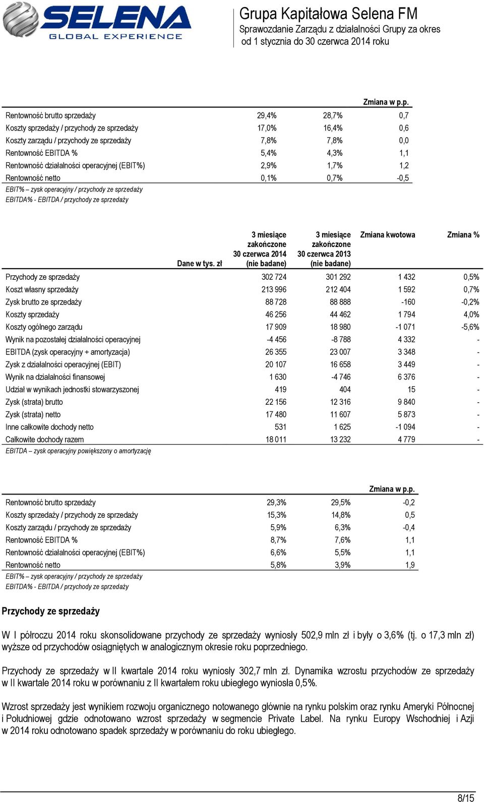 Rentowność działalności operacyjnej (EBIT%) 2,9% 1,7% 1,2 Rentowność netto 0,1% 0,7% -0,5 EBIT% zysk operacyjny / przychody ze sprzedaży EBITDA% - EBITDA / przychody ze sprzedaży Dane w tys.