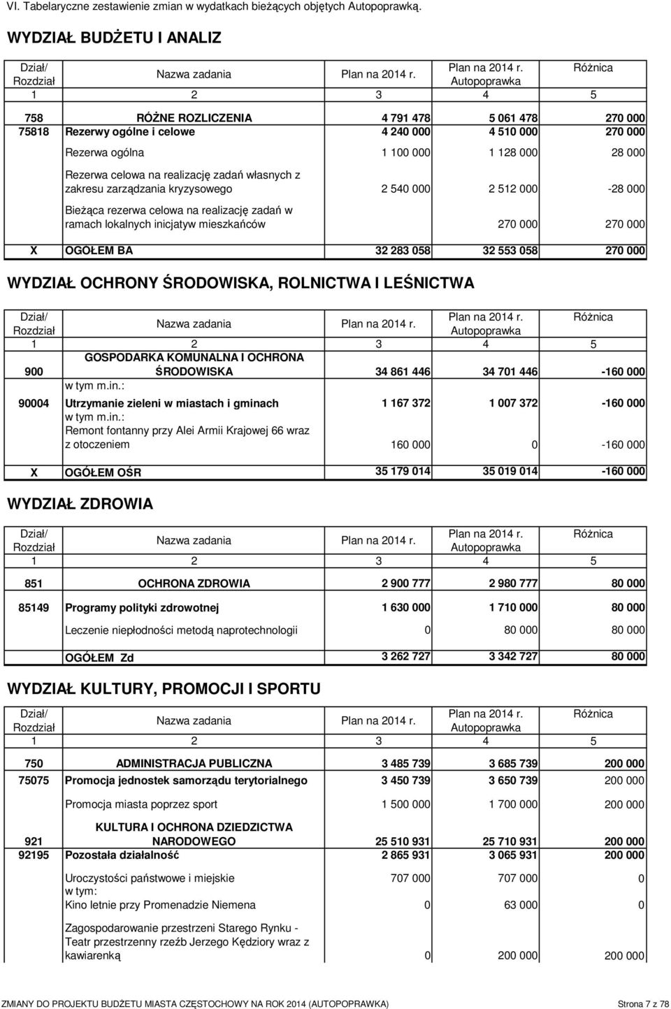 realizację zadań własnych z zakresu zarządzania kryzysowego 2 540 000 2 512 000-28 000 Bieżąca rezerwa celowa na realizację zadań w ramach lokalnych inicjatyw mieszkańców 270 000 270 000 X OGÓŁEM BA
