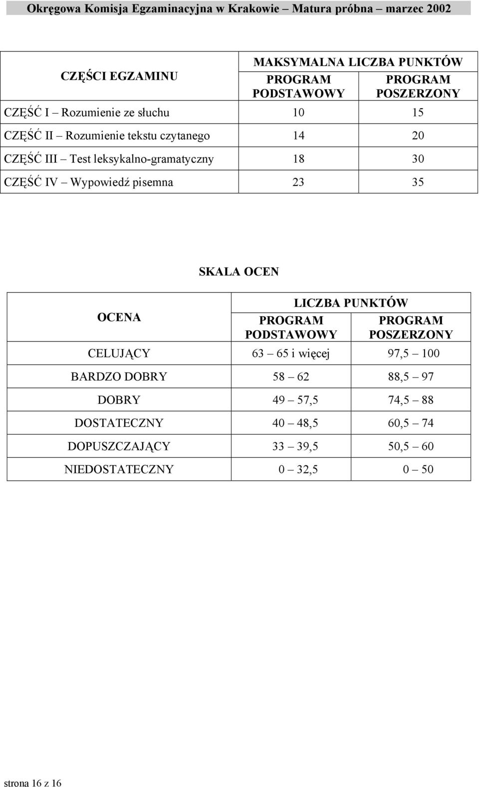 OCEN OCENA PROGRAM PODSTAWOWY LICZBA PUNKTÓW PROGRAM POSZERZONY CELUJĄCY 63 65 i więcej 97,5 100 BARDZO DOBRY 58 62 88,5