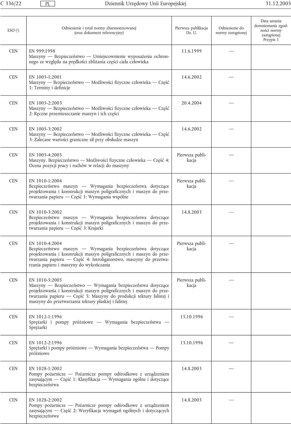 2004 CEN EN 1005-3:2002 Maszyny Bezpieczeństwo Możliwości fizyczne człowieka Część 3: Zalecane wartości graniczne sił przy obsłudze maszyn 14.6.2002 CEN EN 1005-4:2005 Maszyny.