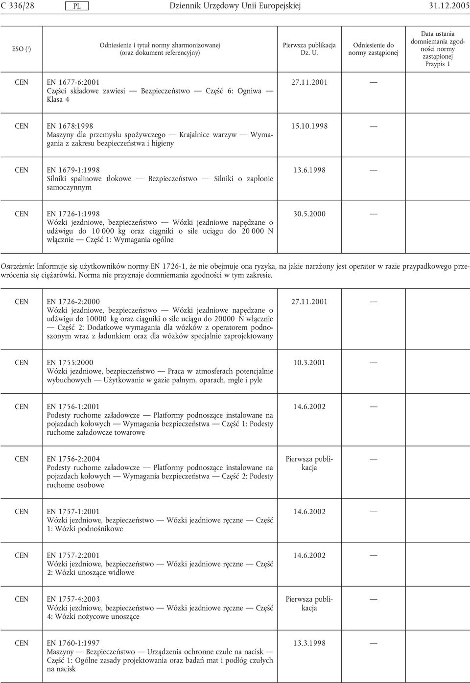 1998 CEN EN 1679-1:1998 Silniki spalinowe tłokowe Bezpieczeństwo Silniki o zapłonie samoczynnym 13.6.1998 CEN EN 1726-1:1998 Wózki jezdniowe, bezpieczeństwo Wózki jezdniowe napędzane o udźwigu do 10 000 kg oraz ciągniki o sile uciągu do 20 000 N włącznie Część 1: Wymagania ogólne 30.