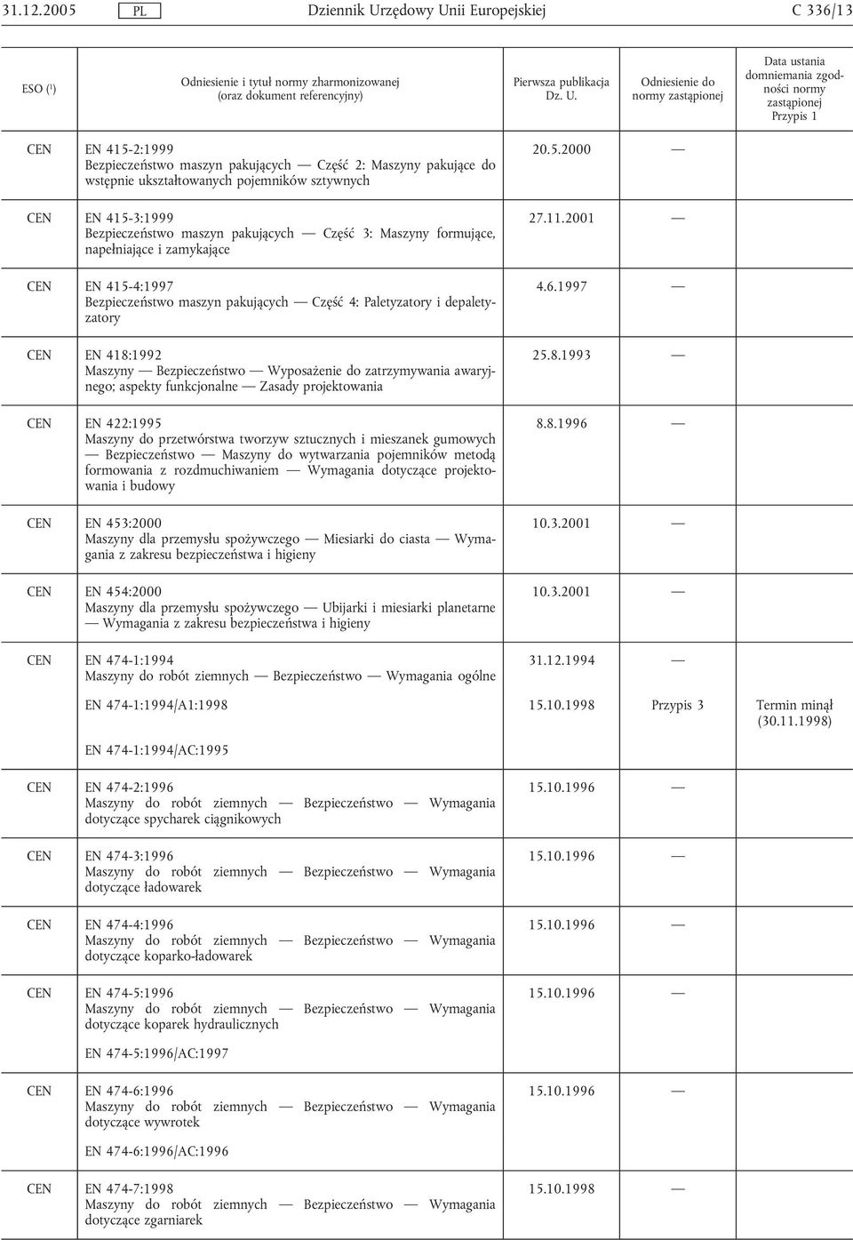 Bezpieczeństwo maszyn pakujących Część 3: Maszyny formujące, napełniające i zamykające CEN EN 415-4:1997 Bezpieczeństwo maszyn pakujących Część 4: Paletyzatory i depaletyzatory CEN EN 418:1992