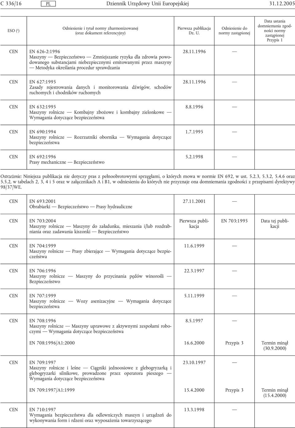 określania procedur sprawdzania 28.11.1996 CEN EN 627:1995 Zasady rejestrowania danych i monitorowania dźwigów, schodów ruchomych i chodników ruchomych 28.11.1996 CEN EN 632:1995 Maszyny rolnicze Kombajny zbożowe i kombajny zielonkowe Wymagania dotyczące bezpieczeństwa 8.