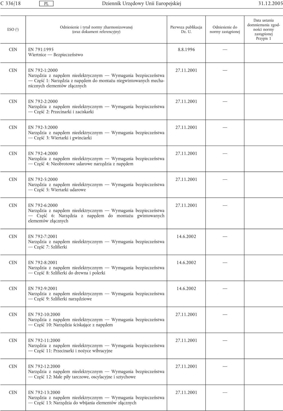 11.2001 CEN EN 792-4:2000 Narzędzia z napędem nieelektrycznym Wymagania bezpieczeństwa Część 4: Nieobrotowe udarowe narzędzia z napędem 27.11.2001 CEN EN 792-5:2000 Narzędzia z napędem nieelektrycznym Wymagania bezpieczeństwa Część 5: Wiertarki udarowe 27.