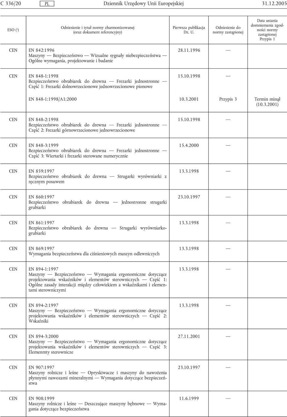 2001 Przypis 3 Termin minął (10.3.2001) CEN EN 848-2:1998 Bezpieczeństwo obrabiarek do drewna Frezarki jednostronne Część 2: Frezarki górnowrzecionowe jednowrzecionowe 15.10.1998 CEN EN 848-3:1999 Bezpieczeństwo obrabiarek do drewna Frezarki jednostronne Część 3: Wiertarki i frezarki sterowane numerycznie 15.