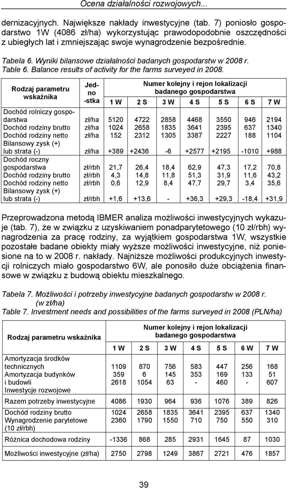 Wyniki bilansowe działalności badanych gospodarstw w 2008 r. Table 6. Balance results of activity for the farms surveyed in 2008.