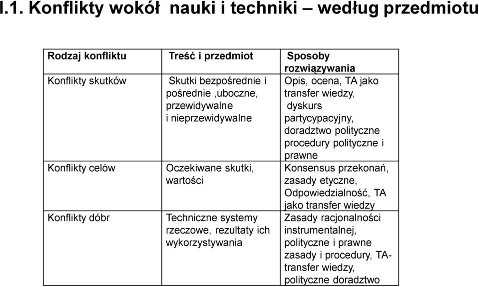 Konflikty celów Konflikty dóbr Oczekiwane skutki, wartości Techniczne systemy rzeczowe, rezultaty ich wykorzystywania prawne Konsensus przekonań, zasady