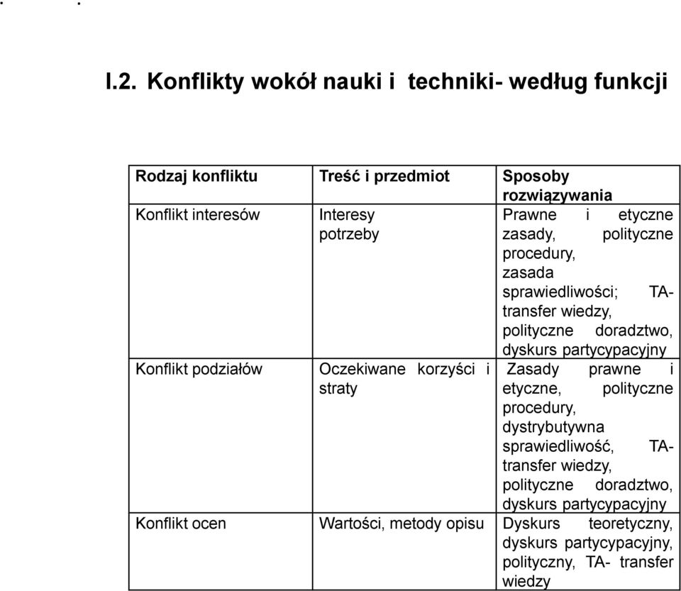 etyczne potrzeby zasady, polityczne procedury, zasada sprawiedliwości; TAtransfer wiedzy, polityczne doradztwo, dyskurs partycypacyjny Konflikt