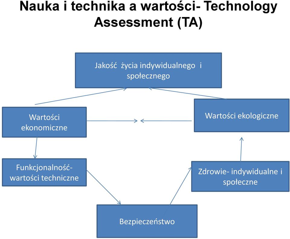 ekonomiczne Wartości ekologiczne Funkcjonalnośćwartości